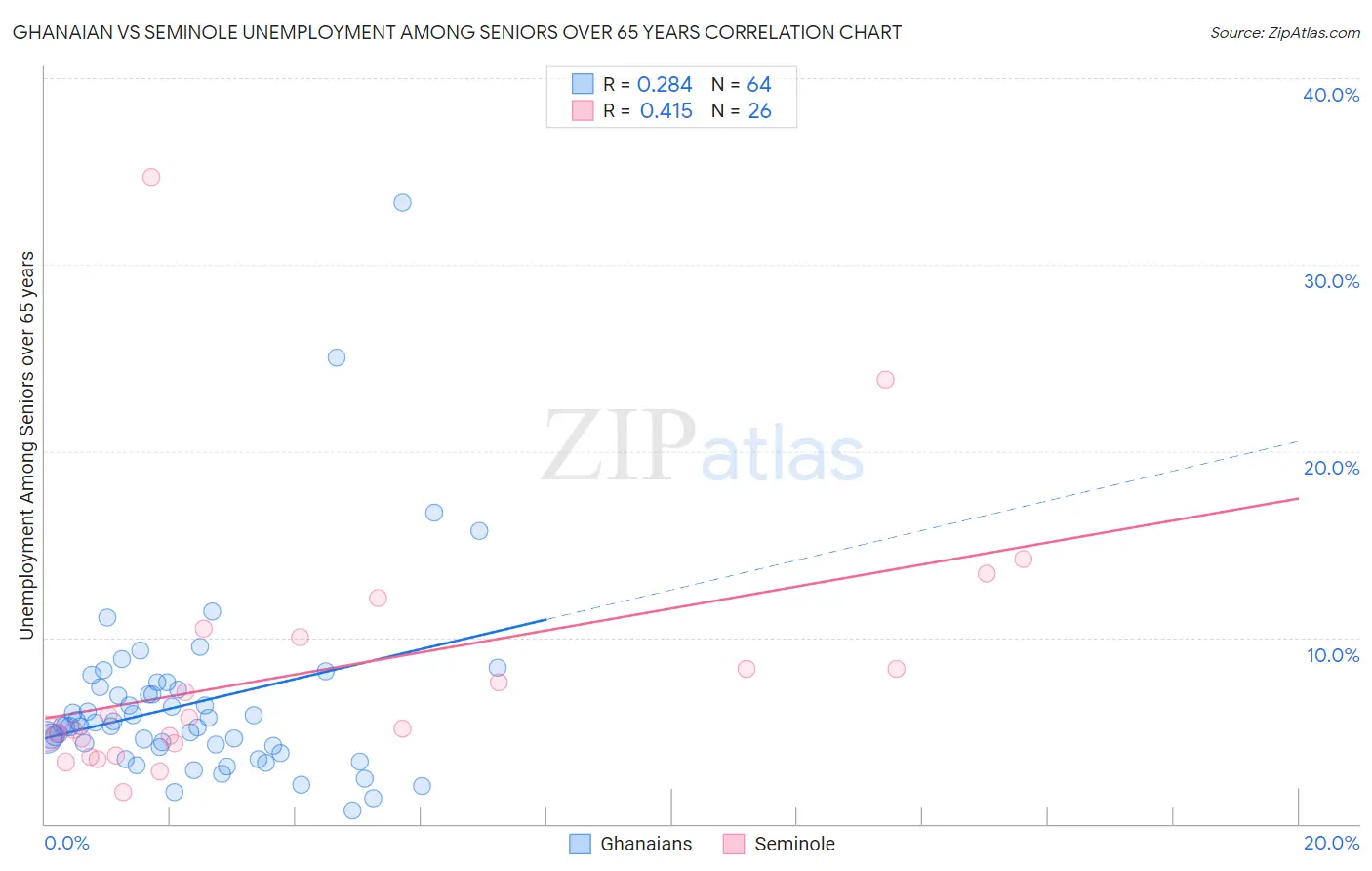 Ghanaian vs Seminole Unemployment Among Seniors over 65 years