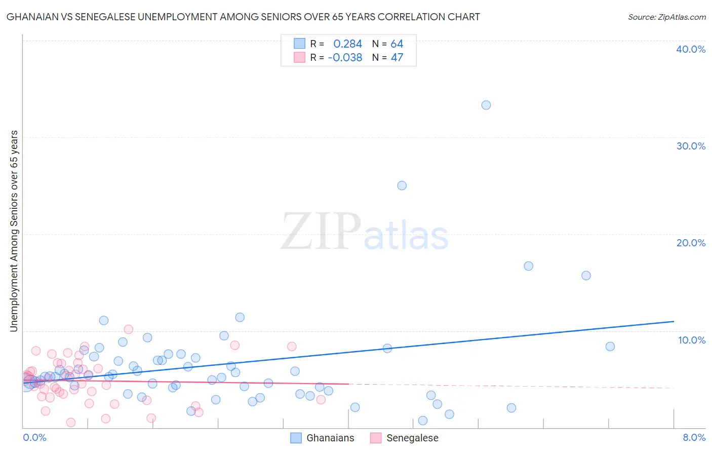 Ghanaian vs Senegalese Unemployment Among Seniors over 65 years