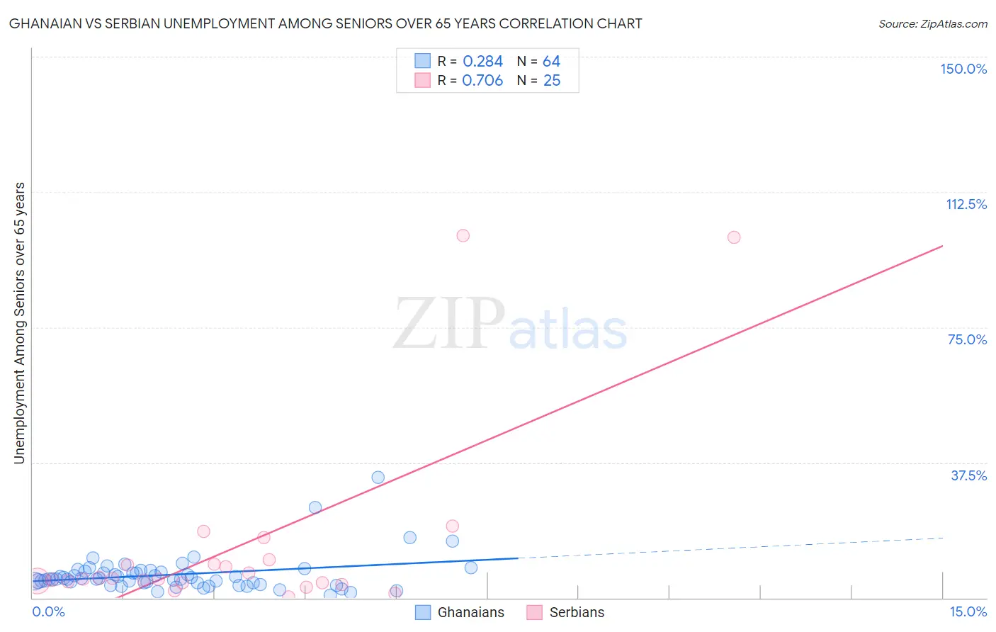 Ghanaian vs Serbian Unemployment Among Seniors over 65 years