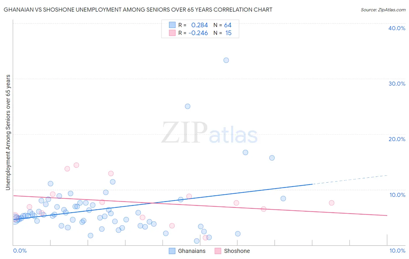 Ghanaian vs Shoshone Unemployment Among Seniors over 65 years