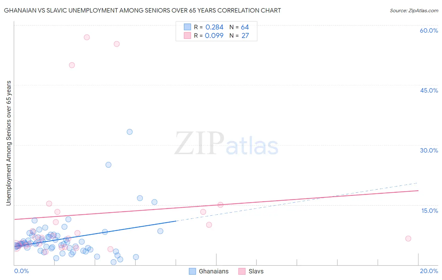 Ghanaian vs Slavic Unemployment Among Seniors over 65 years