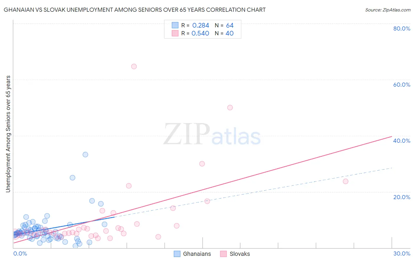 Ghanaian vs Slovak Unemployment Among Seniors over 65 years