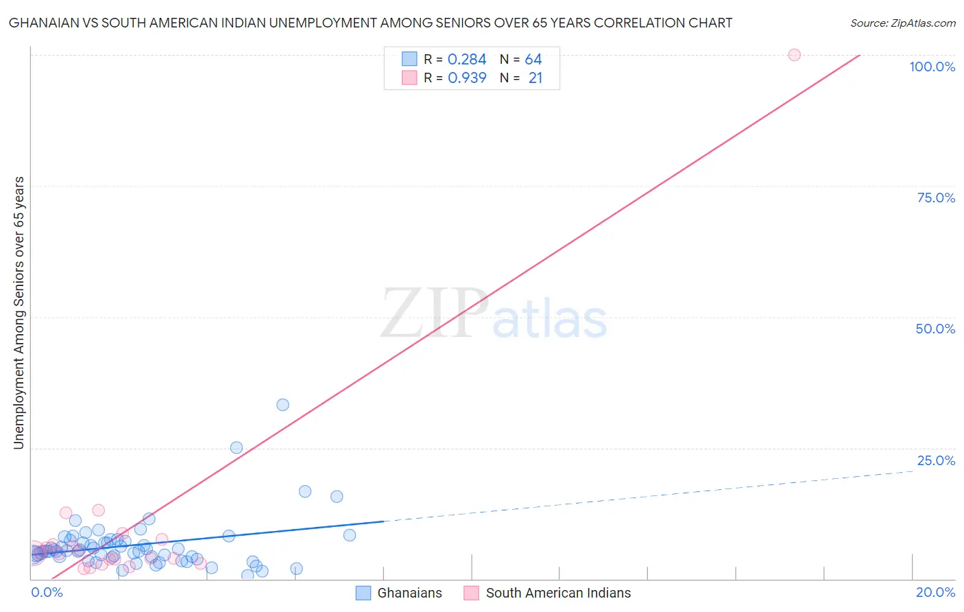Ghanaian vs South American Indian Unemployment Among Seniors over 65 years