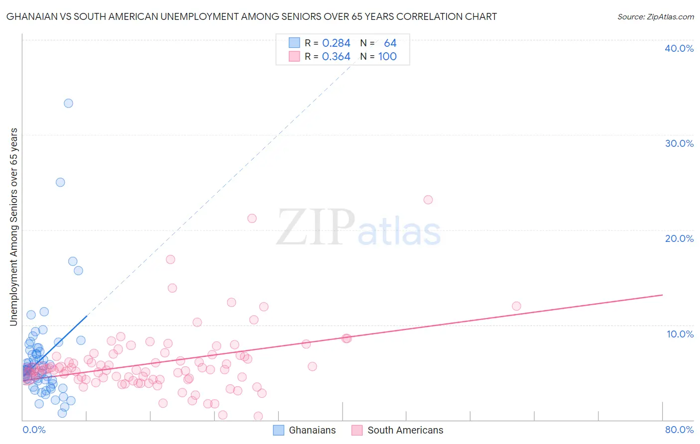 Ghanaian vs South American Unemployment Among Seniors over 65 years