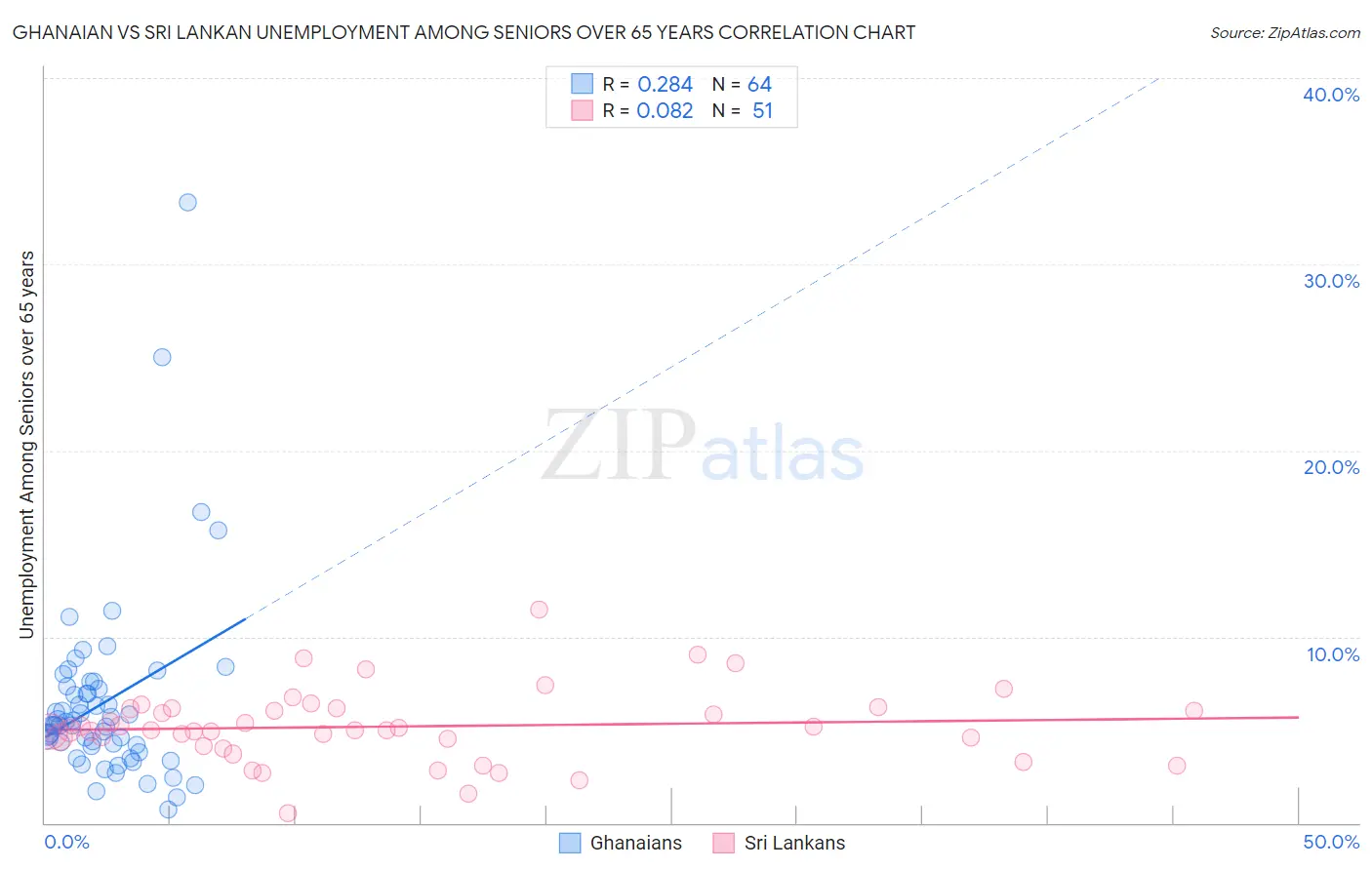 Ghanaian vs Sri Lankan Unemployment Among Seniors over 65 years