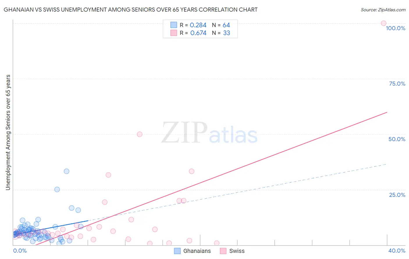Ghanaian vs Swiss Unemployment Among Seniors over 65 years