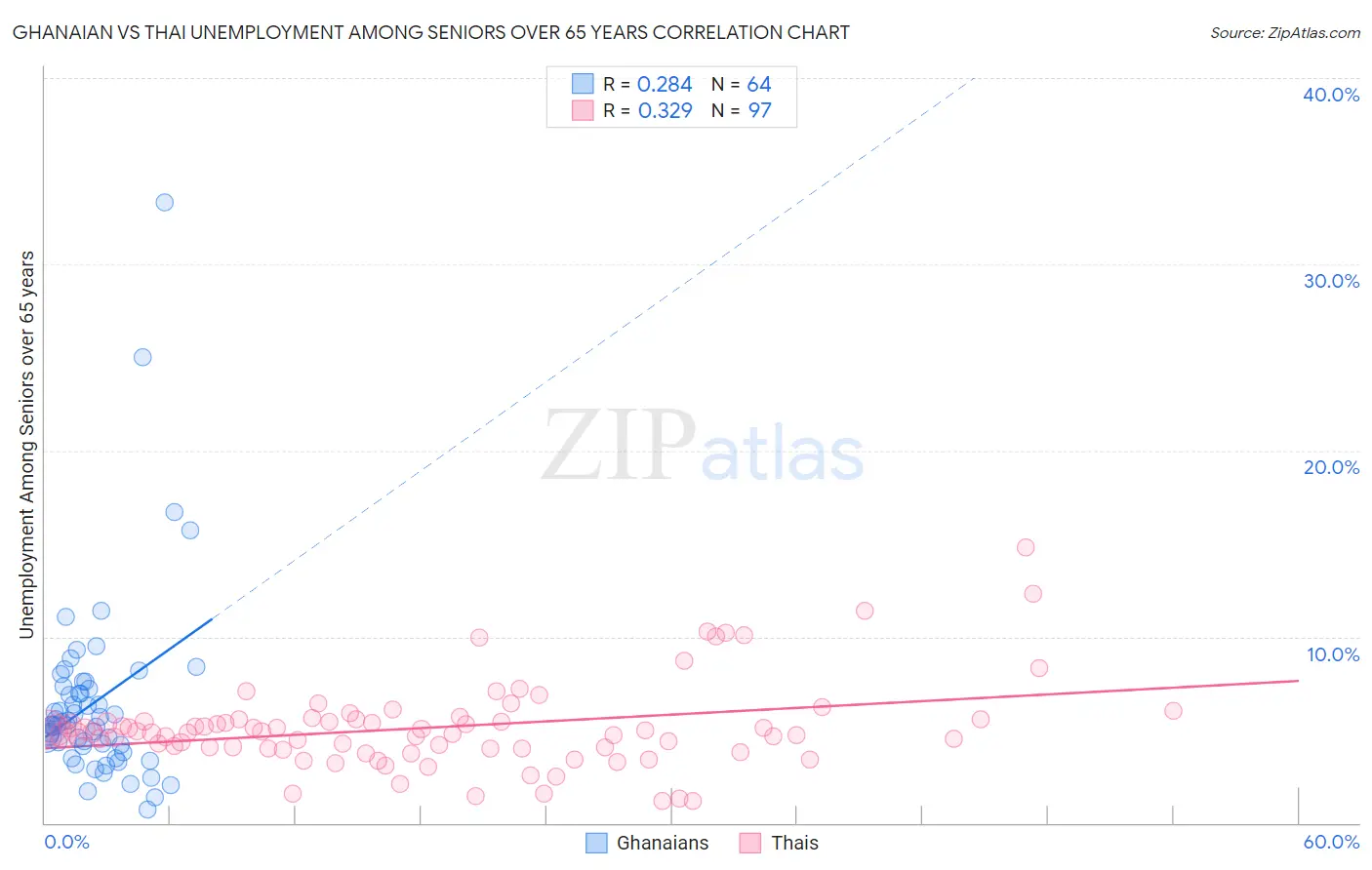 Ghanaian vs Thai Unemployment Among Seniors over 65 years