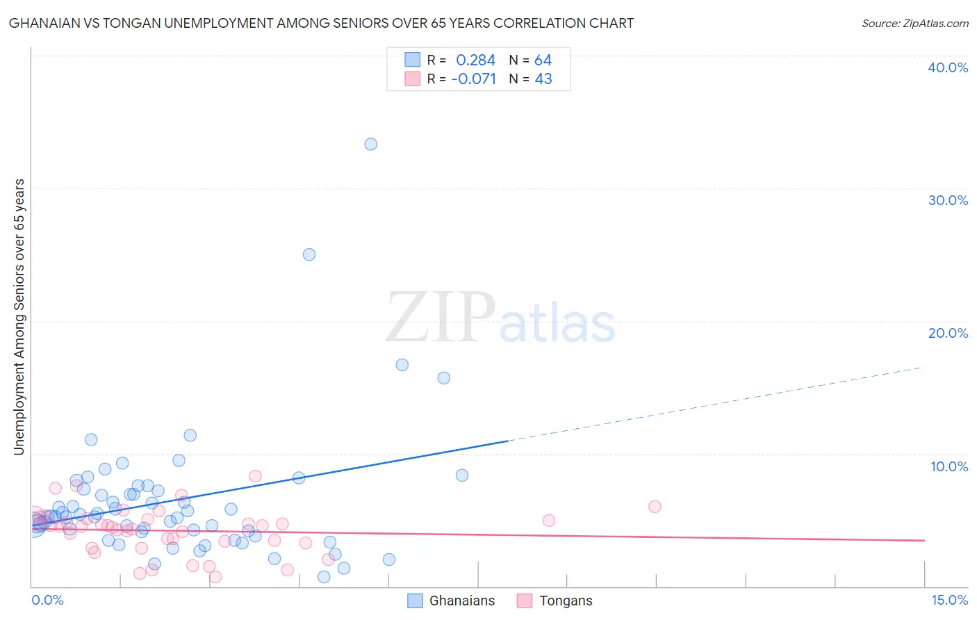 Ghanaian vs Tongan Unemployment Among Seniors over 65 years