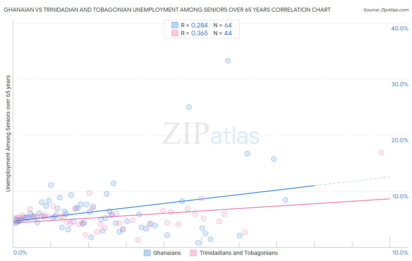 Ghanaian vs Trinidadian and Tobagonian Unemployment Among Seniors over 65 years