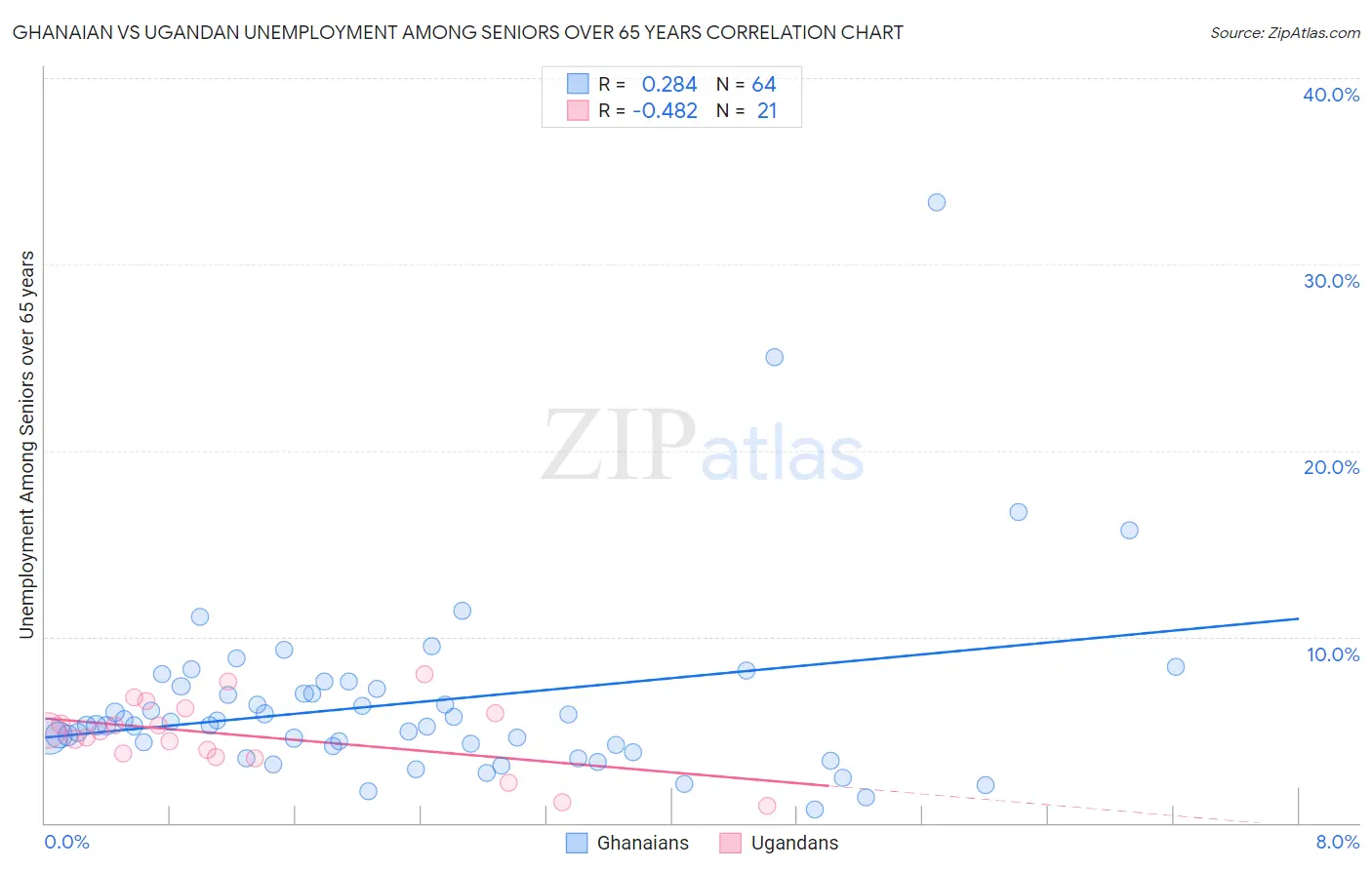 Ghanaian vs Ugandan Unemployment Among Seniors over 65 years