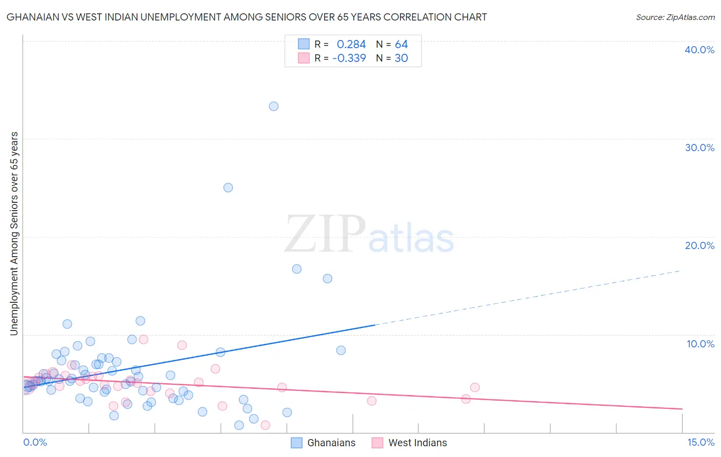 Ghanaian vs West Indian Unemployment Among Seniors over 65 years