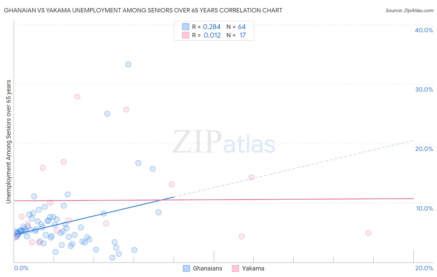 Ghanaian vs Yakama Unemployment Among Seniors over 65 years