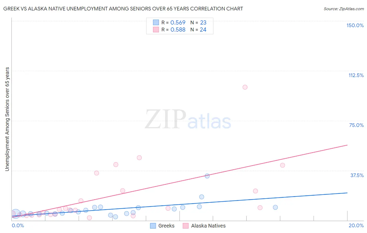 Greek vs Alaska Native Unemployment Among Seniors over 65 years