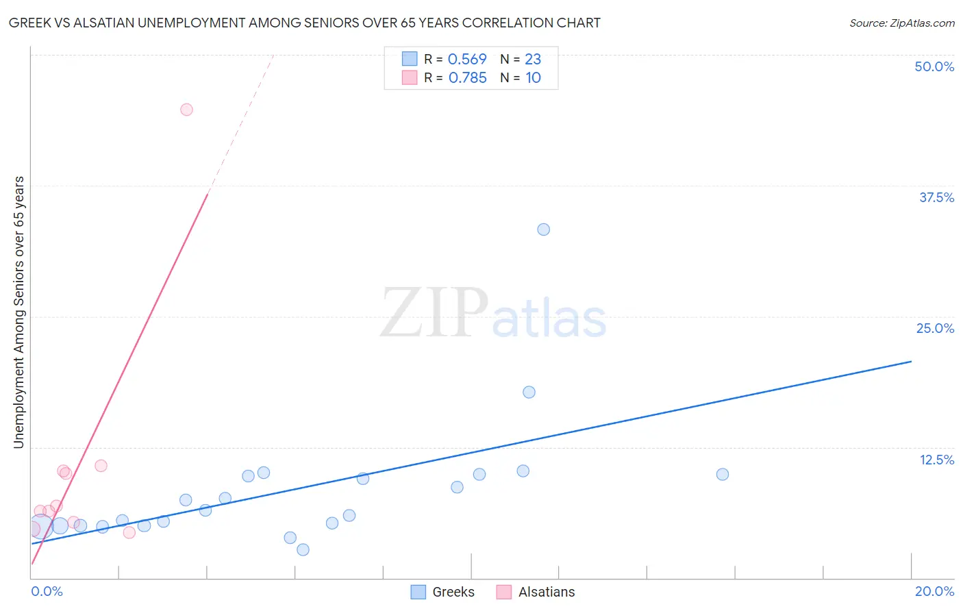 Greek vs Alsatian Unemployment Among Seniors over 65 years