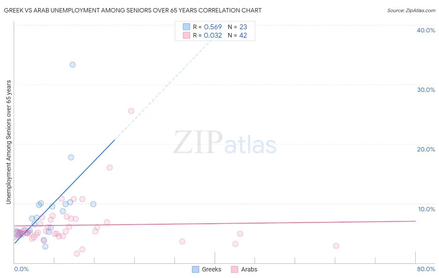 Greek vs Arab Unemployment Among Seniors over 65 years