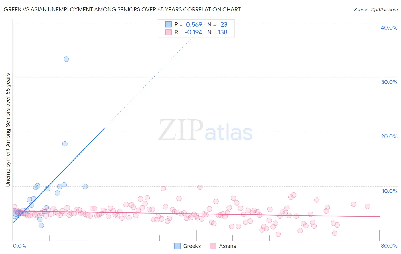 Greek vs Asian Unemployment Among Seniors over 65 years