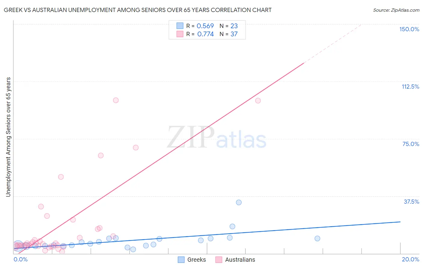 Greek vs Australian Unemployment Among Seniors over 65 years