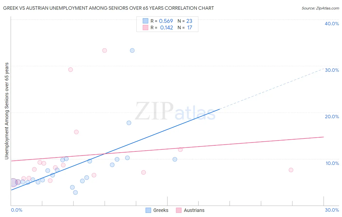 Greek vs Austrian Unemployment Among Seniors over 65 years