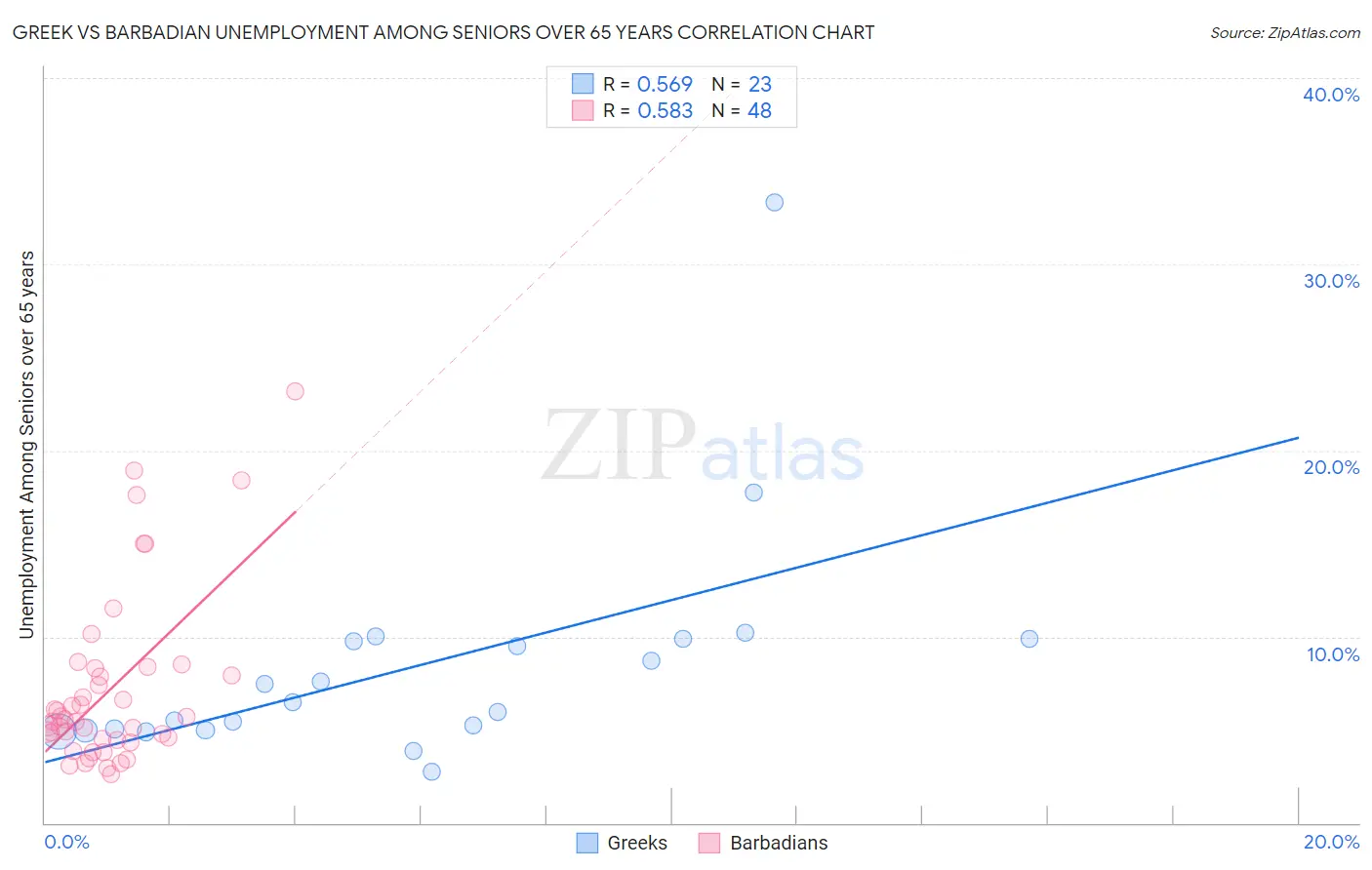 Greek vs Barbadian Unemployment Among Seniors over 65 years