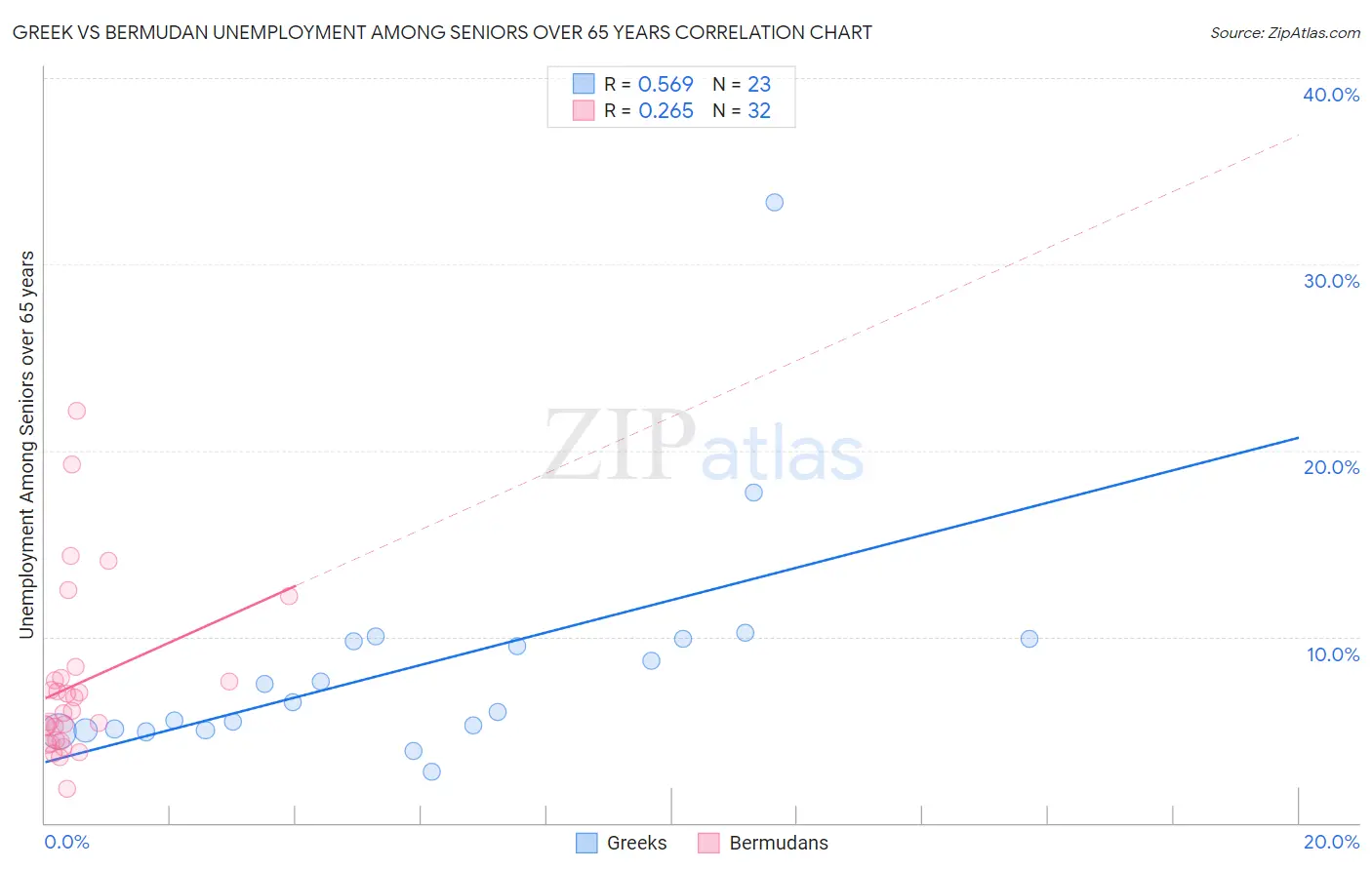 Greek vs Bermudan Unemployment Among Seniors over 65 years