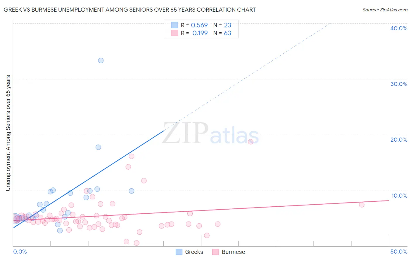 Greek vs Burmese Unemployment Among Seniors over 65 years