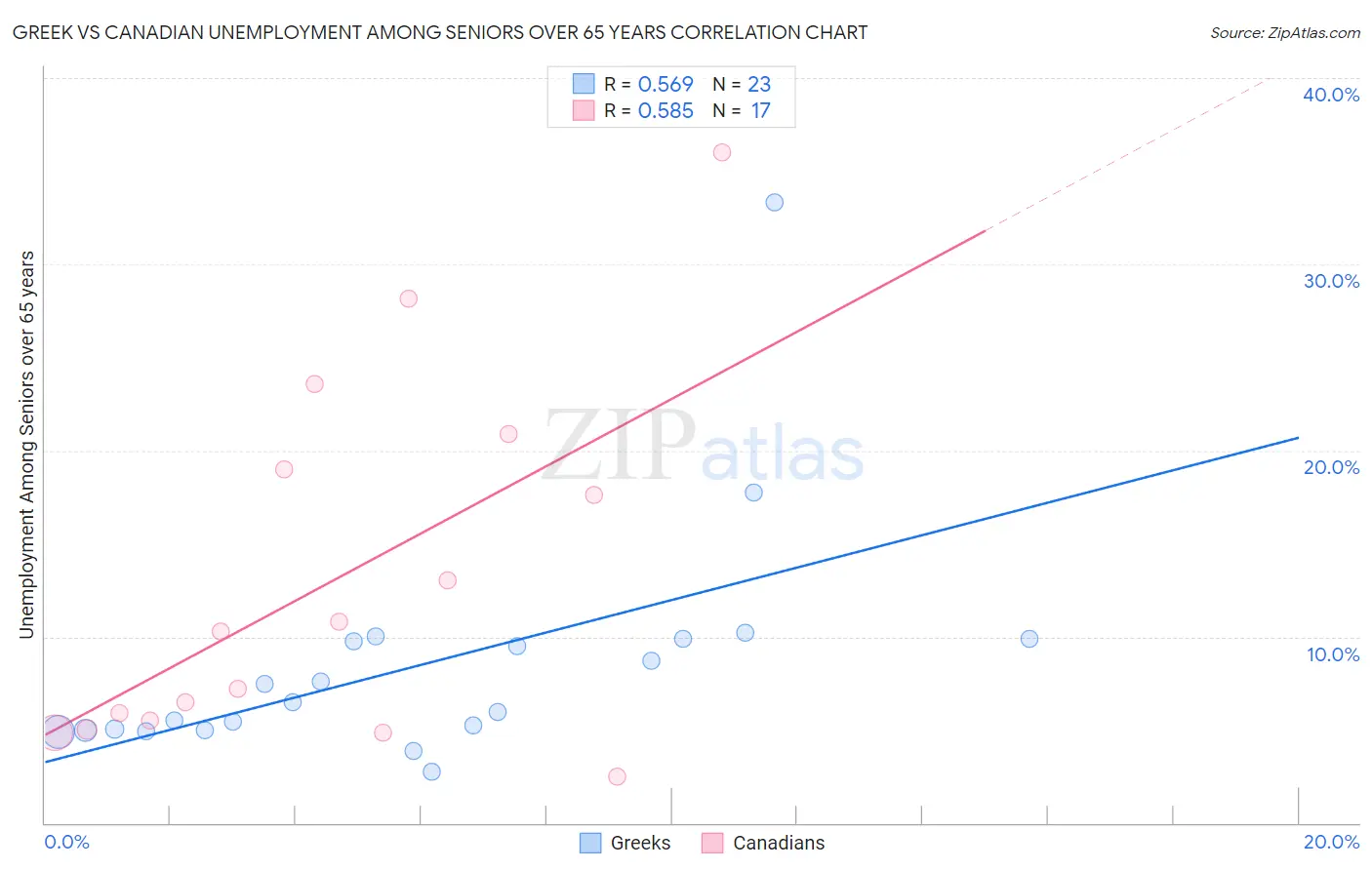 Greek vs Canadian Unemployment Among Seniors over 65 years