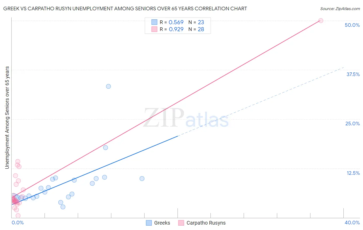 Greek vs Carpatho Rusyn Unemployment Among Seniors over 65 years