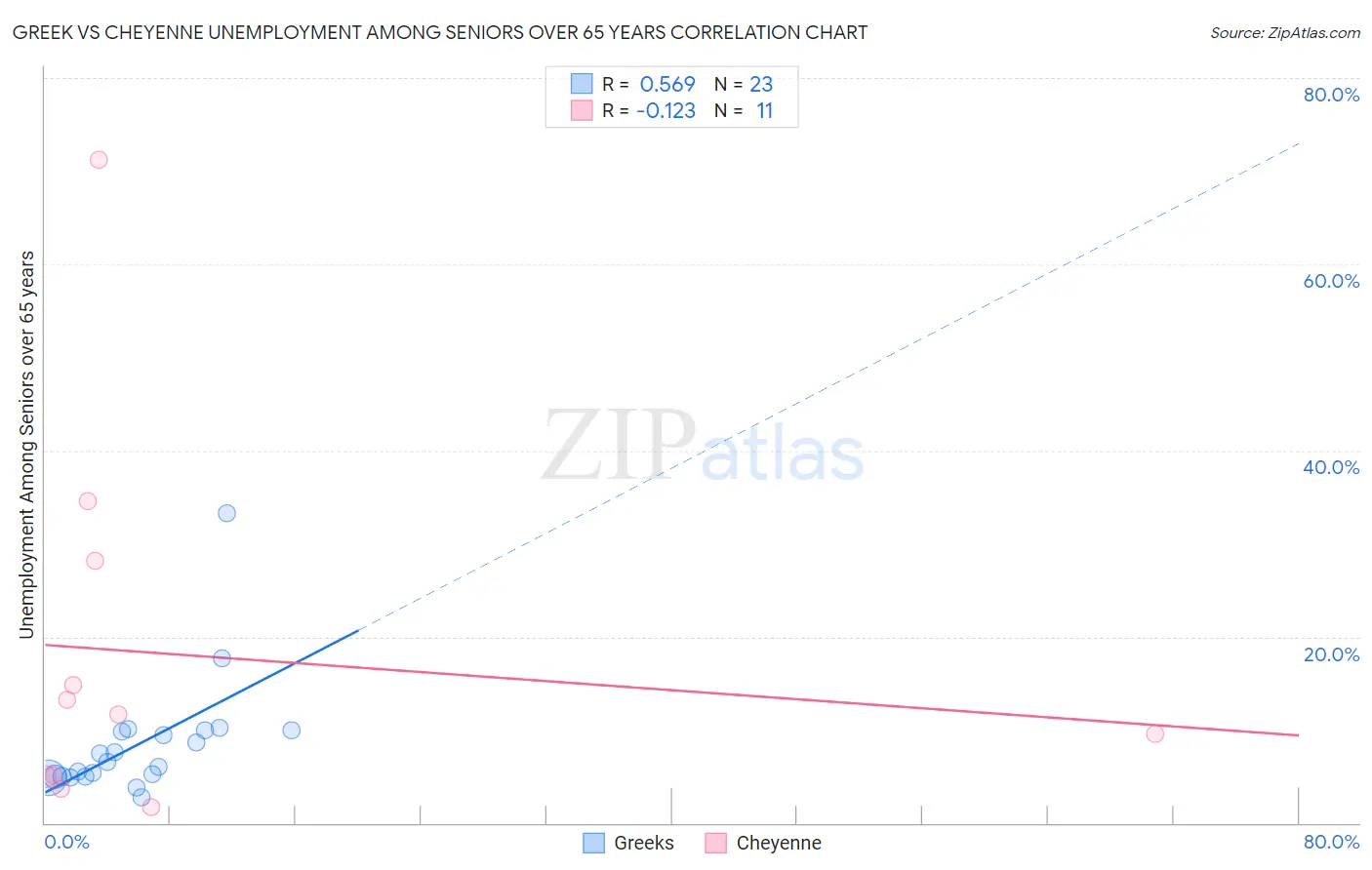 Greek vs Cheyenne Unemployment Among Seniors over 65 years