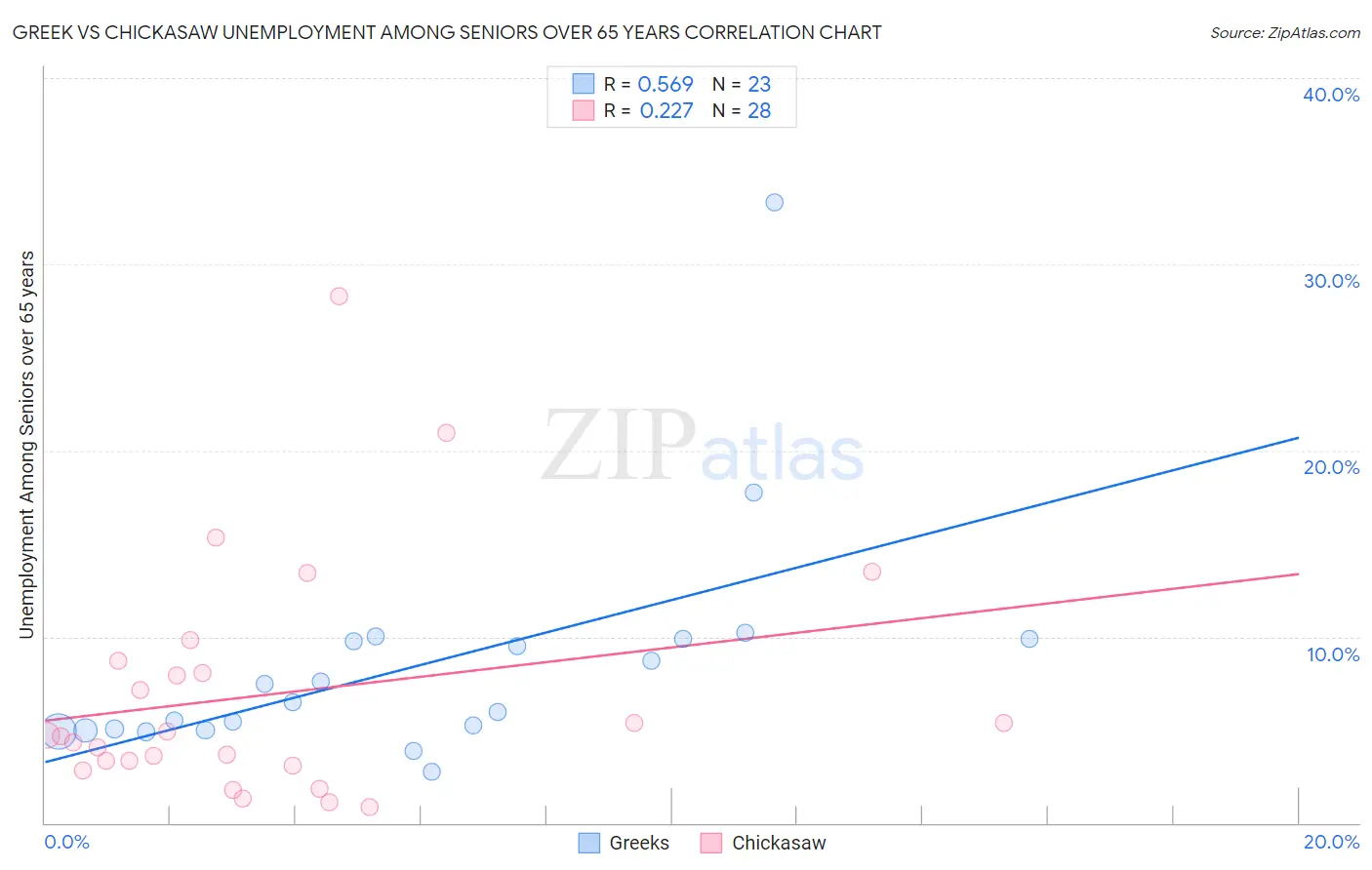 Greek vs Chickasaw Unemployment Among Seniors over 65 years