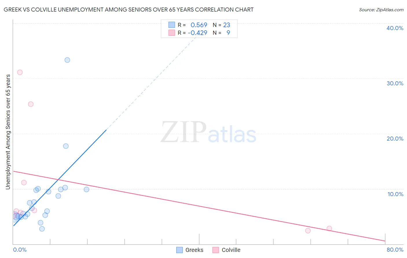 Greek vs Colville Unemployment Among Seniors over 65 years