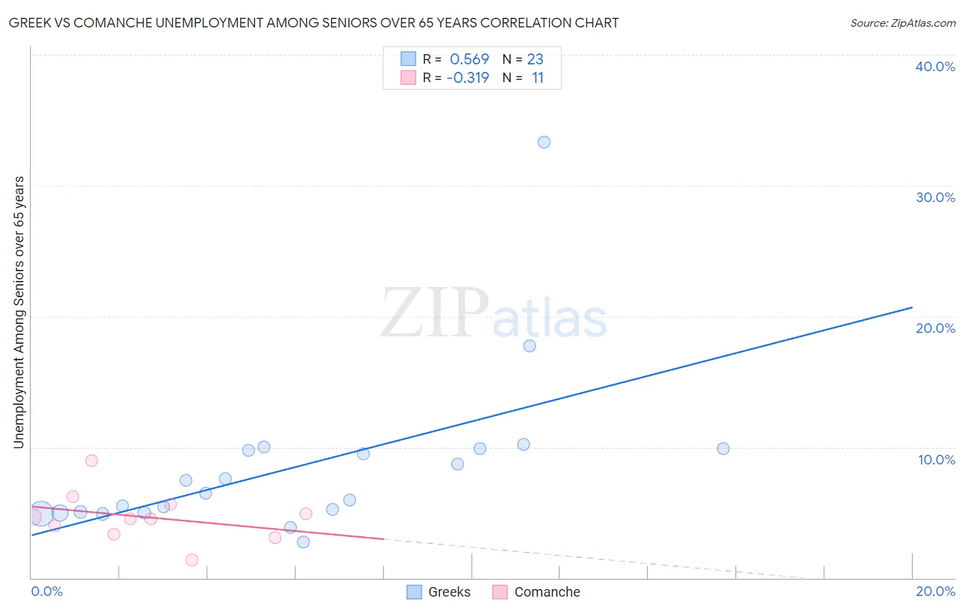 Greek vs Comanche Unemployment Among Seniors over 65 years