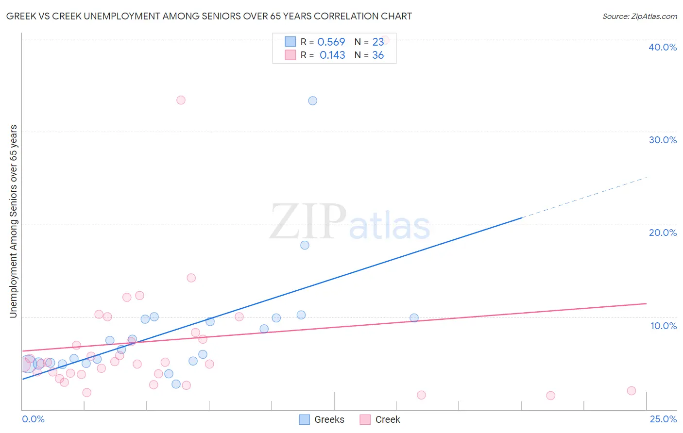 Greek vs Creek Unemployment Among Seniors over 65 years