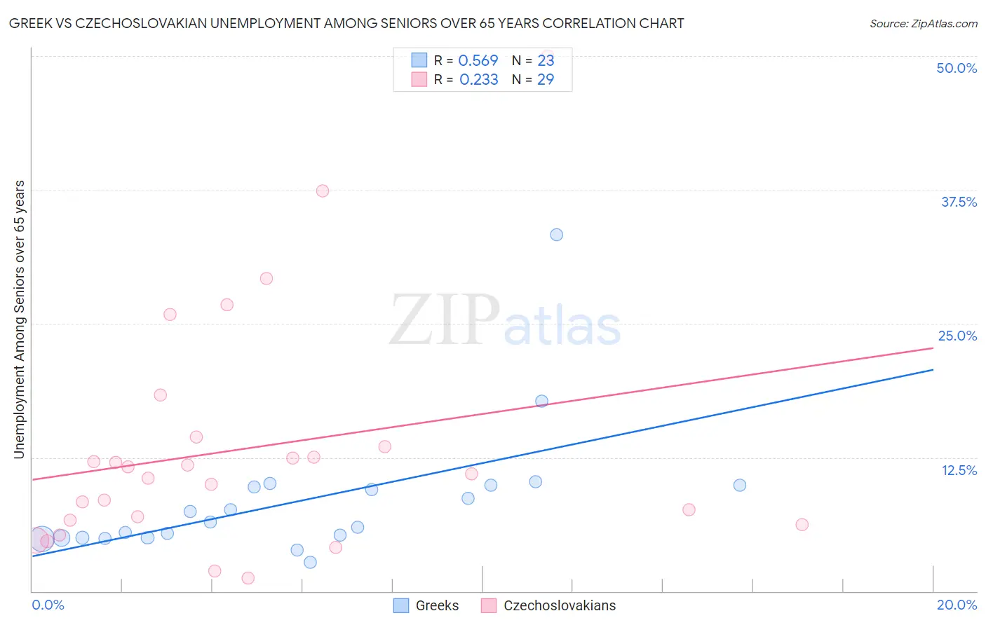 Greek vs Czechoslovakian Unemployment Among Seniors over 65 years