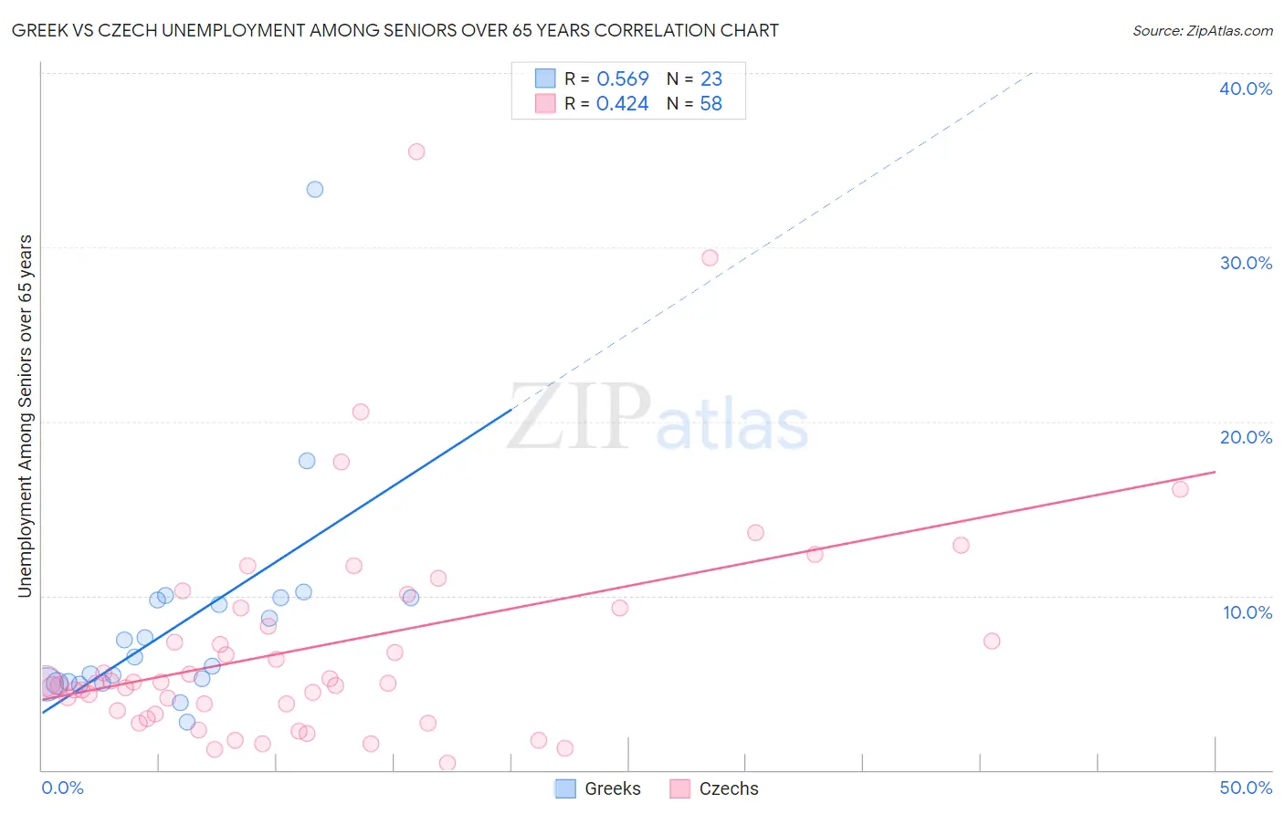 Greek vs Czech Unemployment Among Seniors over 65 years