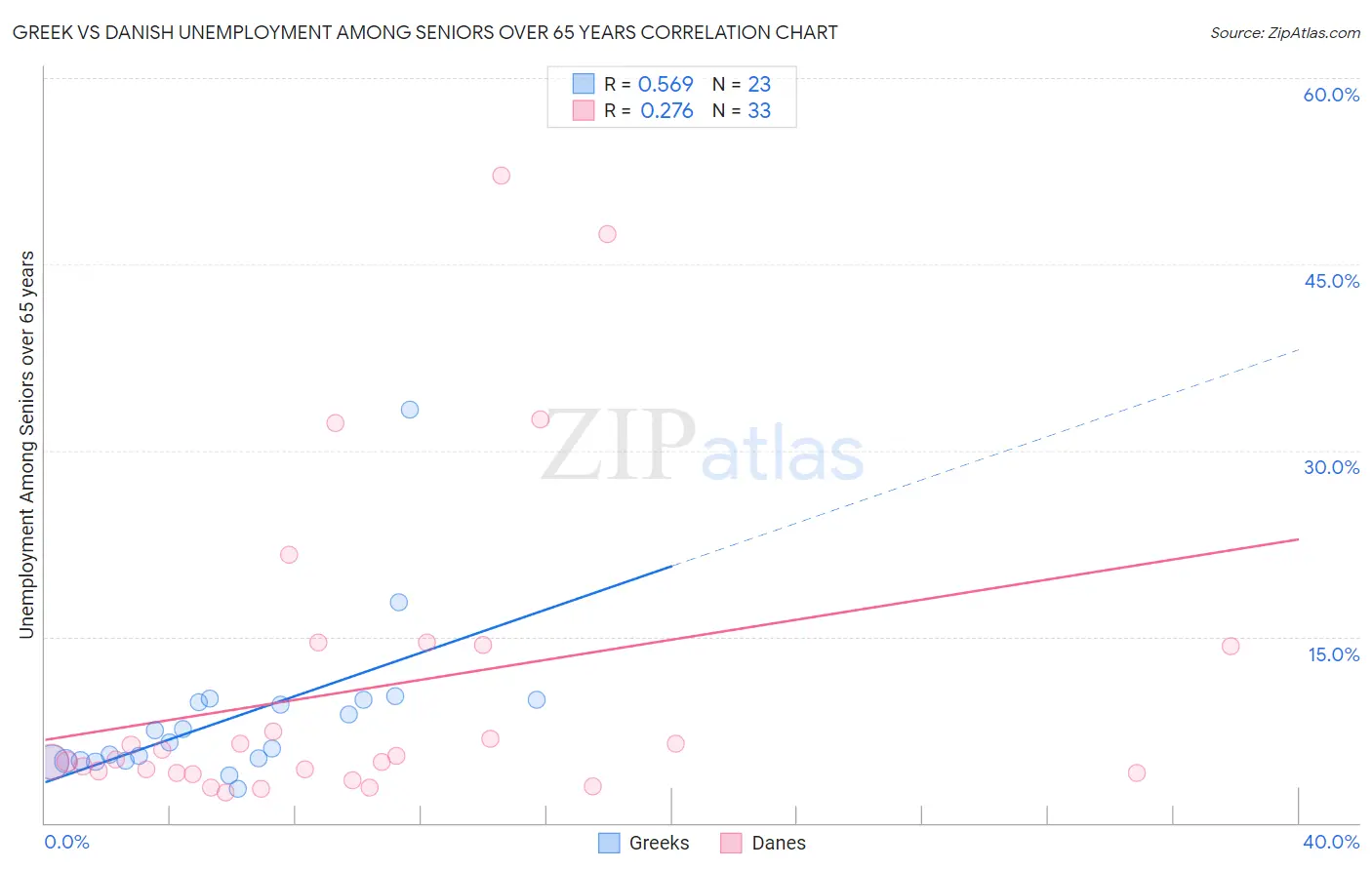 Greek vs Danish Unemployment Among Seniors over 65 years