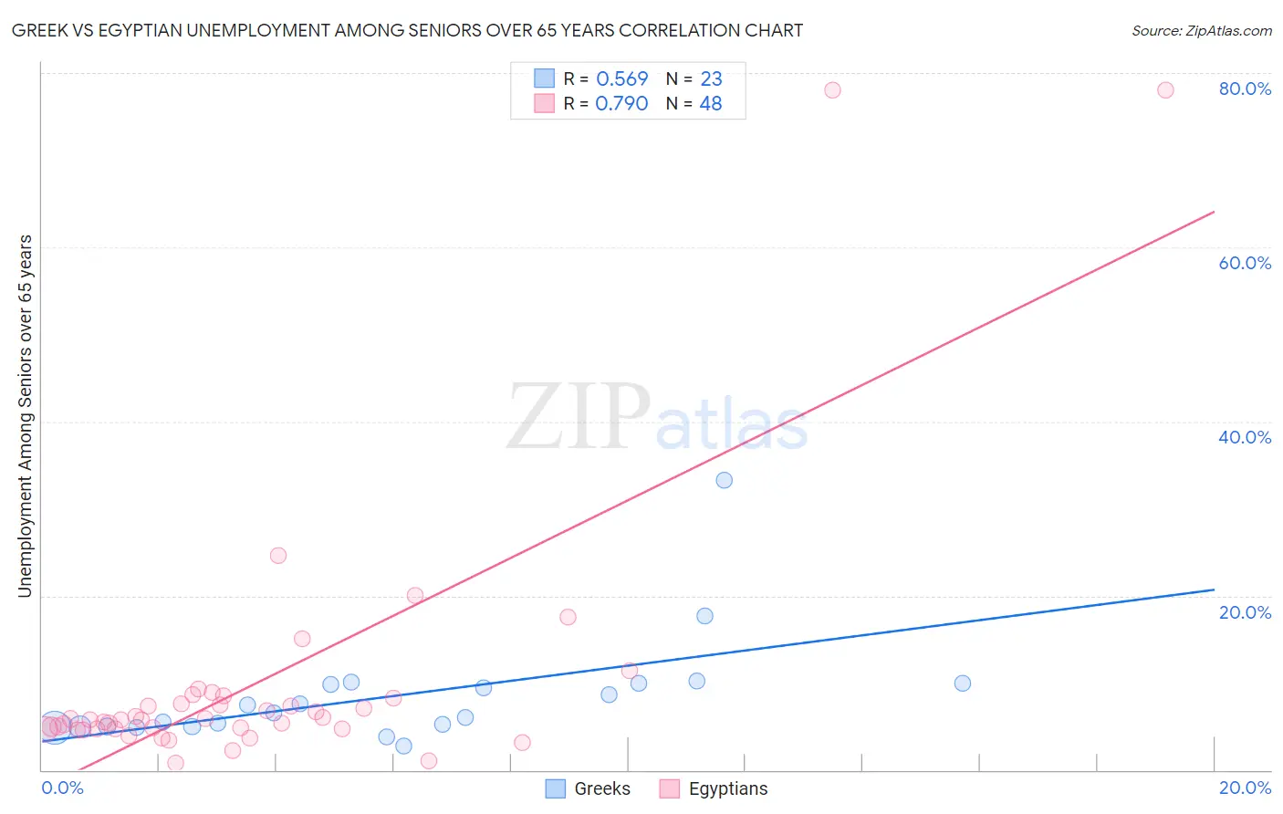 Greek vs Egyptian Unemployment Among Seniors over 65 years