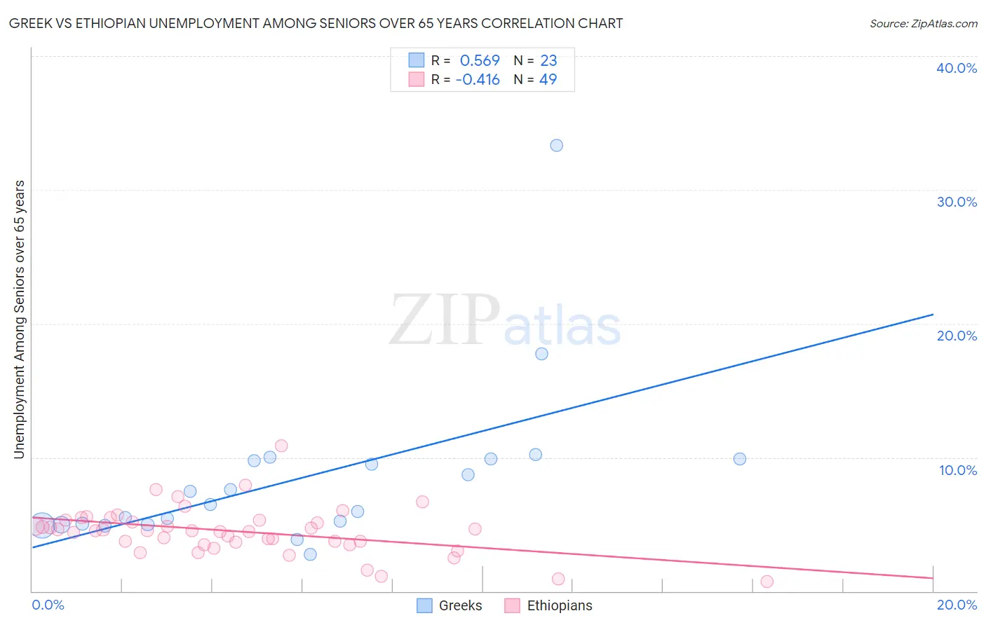 Greek vs Ethiopian Unemployment Among Seniors over 65 years