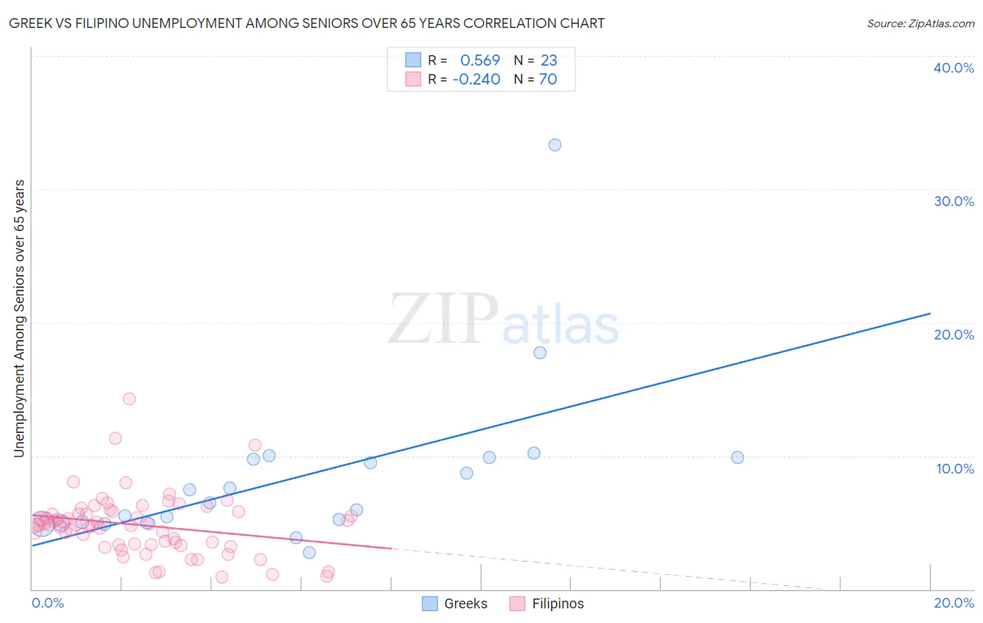 Greek vs Filipino Unemployment Among Seniors over 65 years