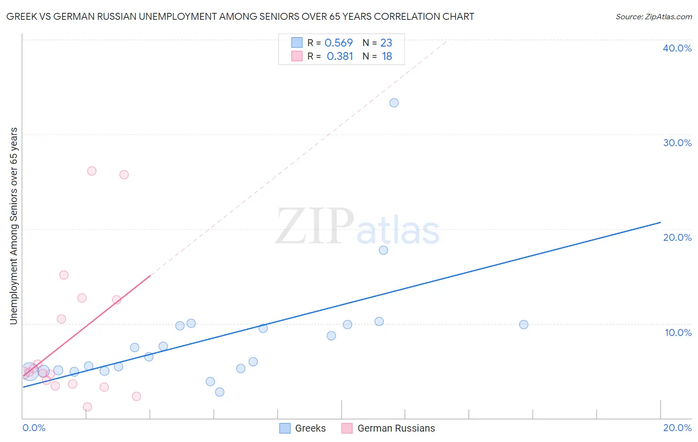 Greek vs German Russian Unemployment Among Seniors over 65 years