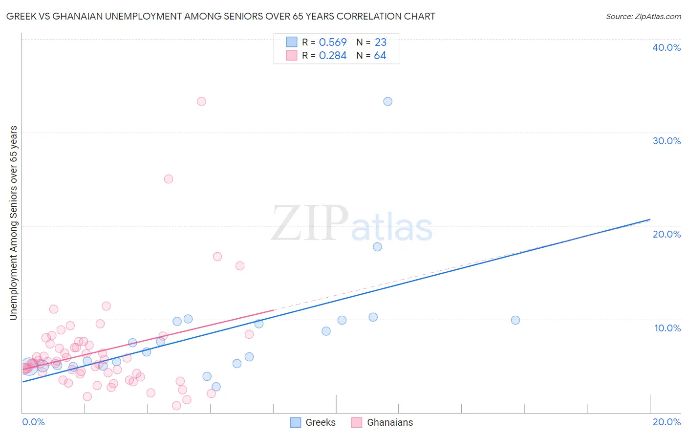 Greek vs Ghanaian Unemployment Among Seniors over 65 years