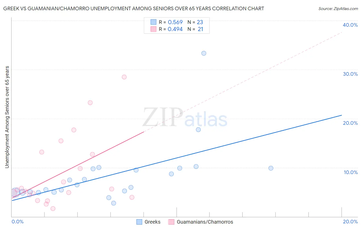 Greek vs Guamanian/Chamorro Unemployment Among Seniors over 65 years