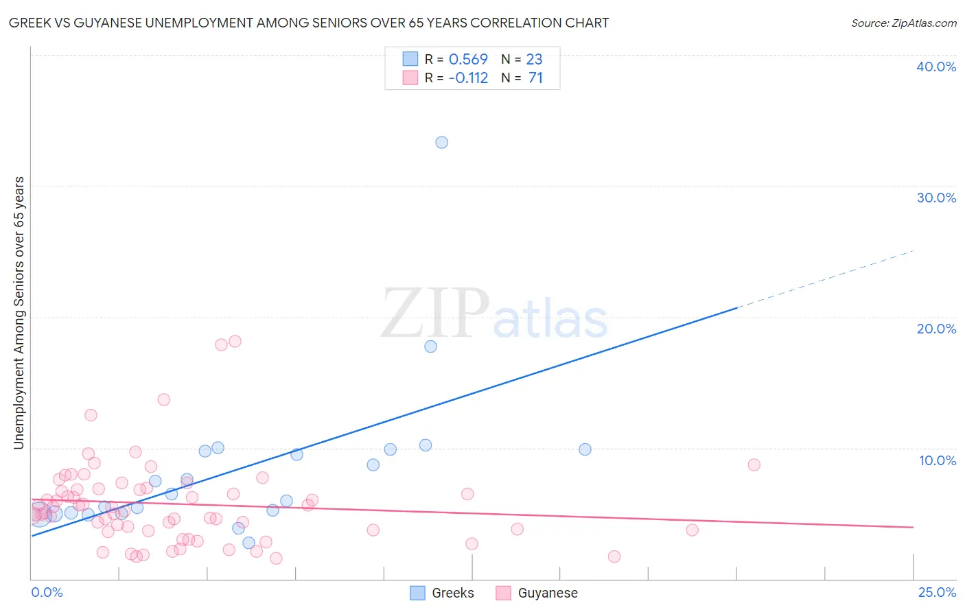 Greek vs Guyanese Unemployment Among Seniors over 65 years