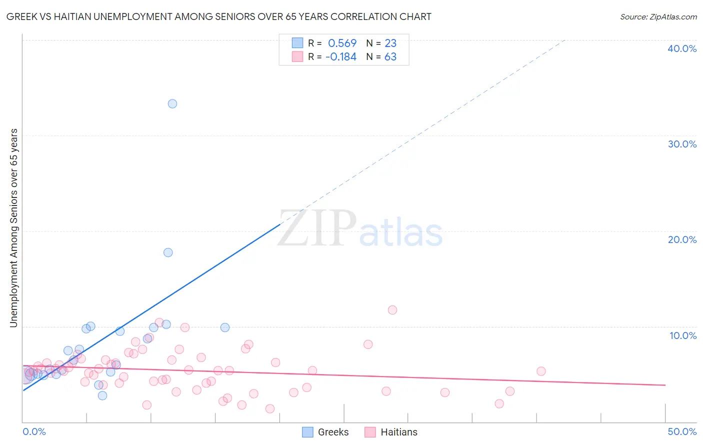 Greek vs Haitian Unemployment Among Seniors over 65 years