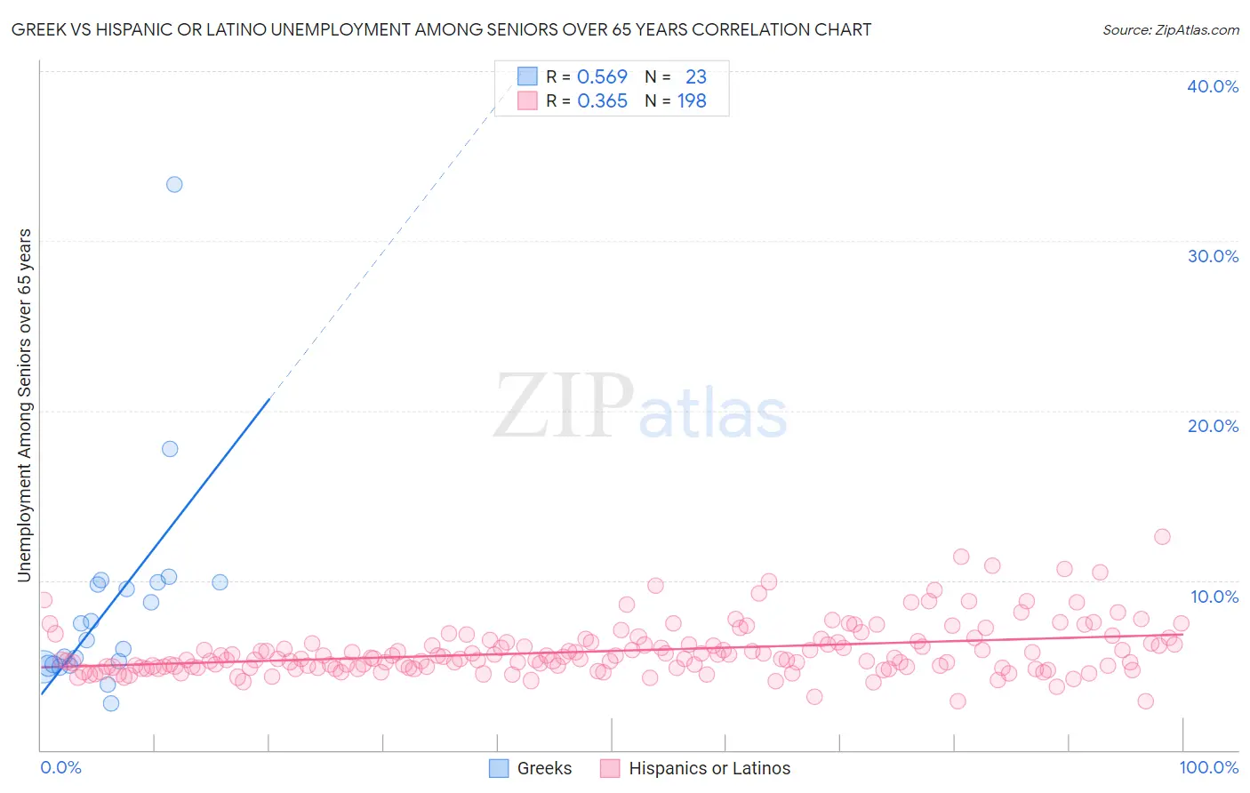 Greek vs Hispanic or Latino Unemployment Among Seniors over 65 years