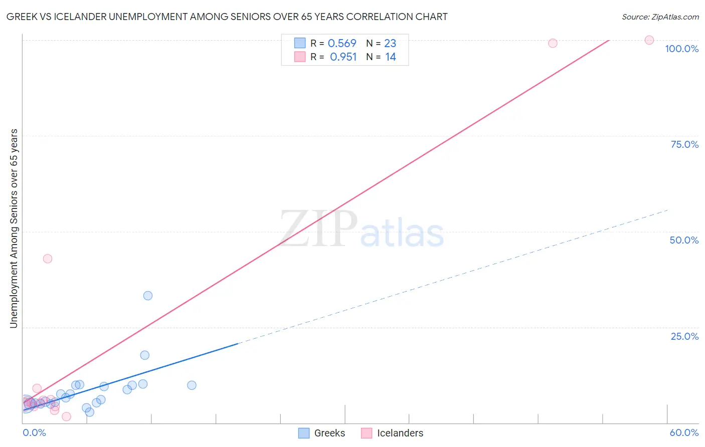 Greek vs Icelander Unemployment Among Seniors over 65 years