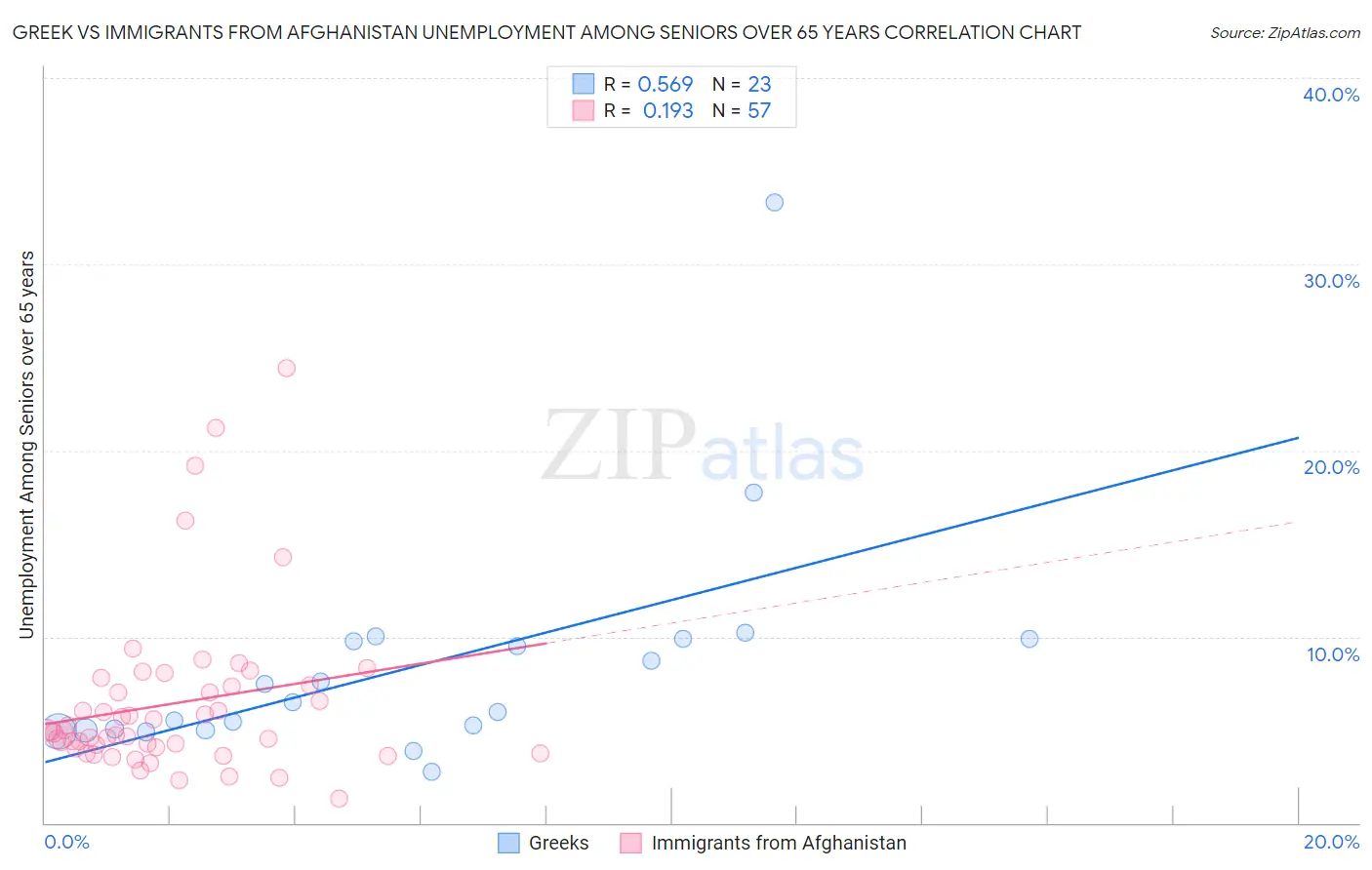 Greek vs Immigrants from Afghanistan Unemployment Among Seniors over 65 years