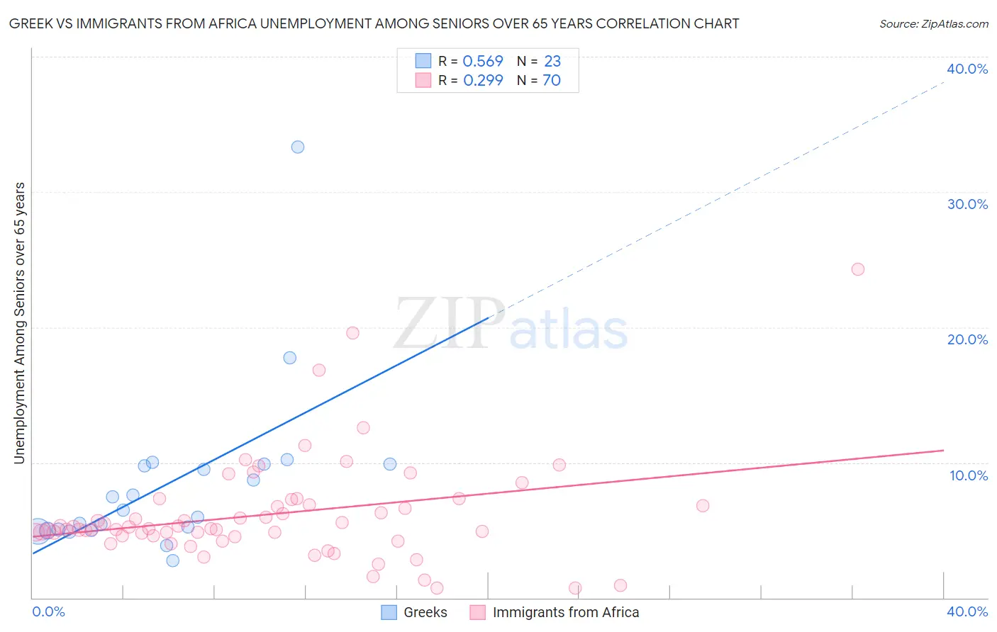 Greek vs Immigrants from Africa Unemployment Among Seniors over 65 years