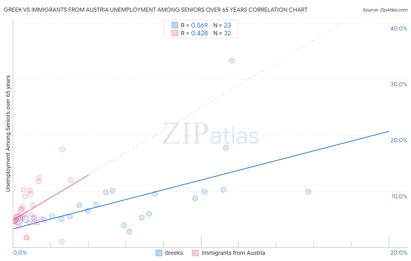 Greek vs Immigrants from Austria Unemployment Among Seniors over 65 years