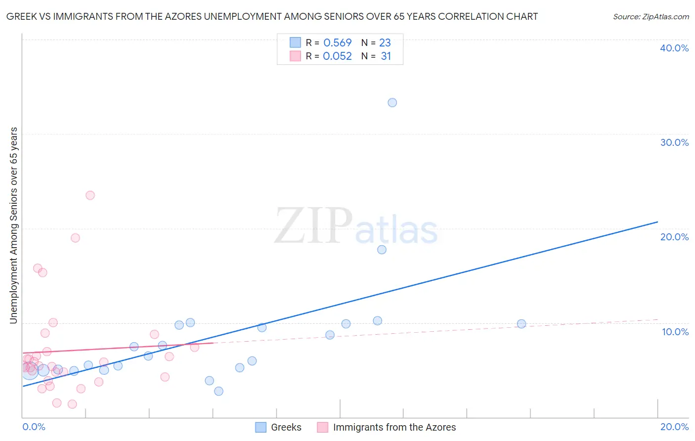 Greek vs Immigrants from the Azores Unemployment Among Seniors over 65 years