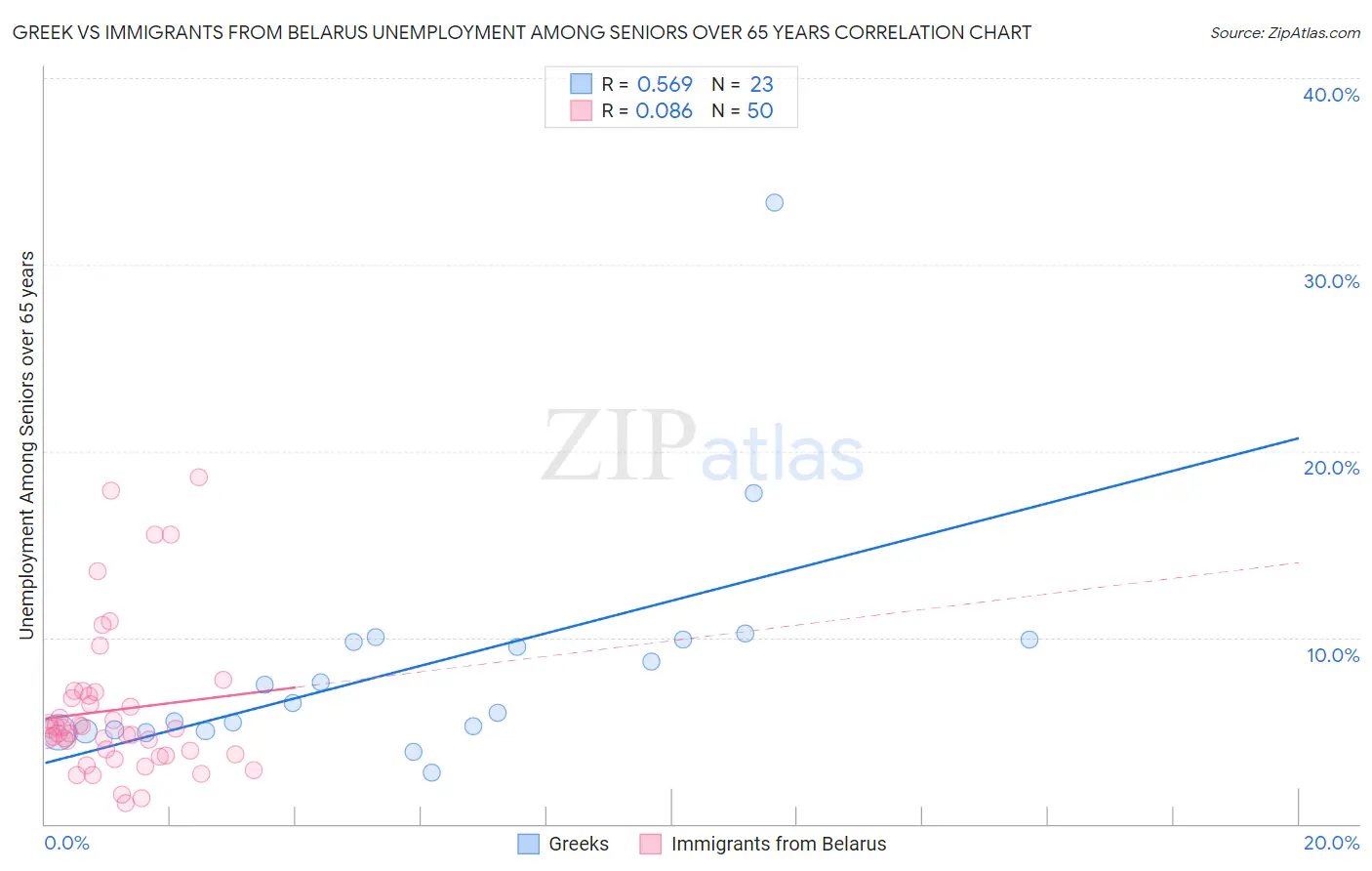 Greek vs Immigrants from Belarus Unemployment Among Seniors over 65 years